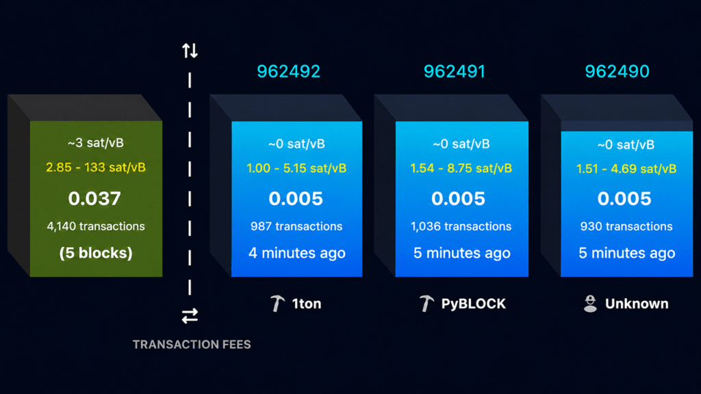 BIP-110 Supporters Revive Minority Fork, Slash Block Size to Just 300 KB – Bitcoin News Jamie Redman