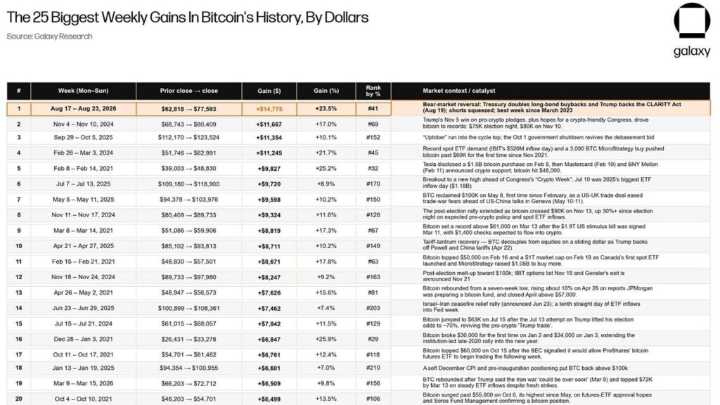 Bitcoin Gained $14,264 in a Week, Galaxy Says Next Bottom Signal Is Close Bitcoin Gained $14,264 in a Week, Galaxy Says Next Bottom Signal Is Close