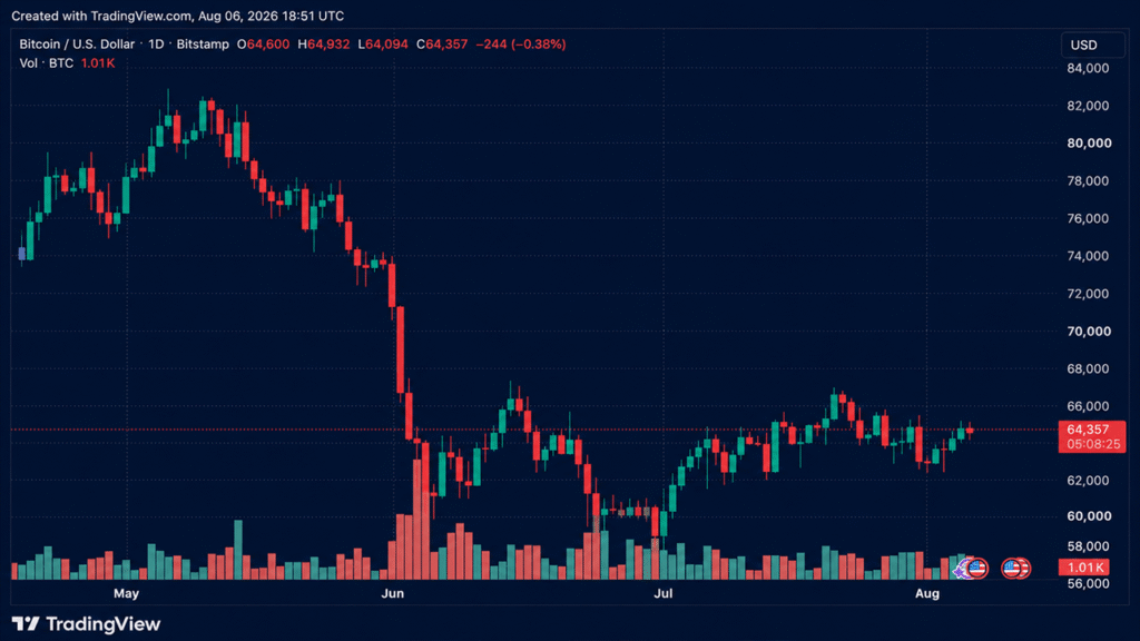 Bitcoin Holds Above $64,500 as Short Liquidations Drop Bitcoin Holds Above $64,500 as Short Liquidations Drop