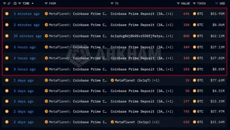 Metaplanet Sends $188M More Bitcoin to Coinbase in 3 Hours