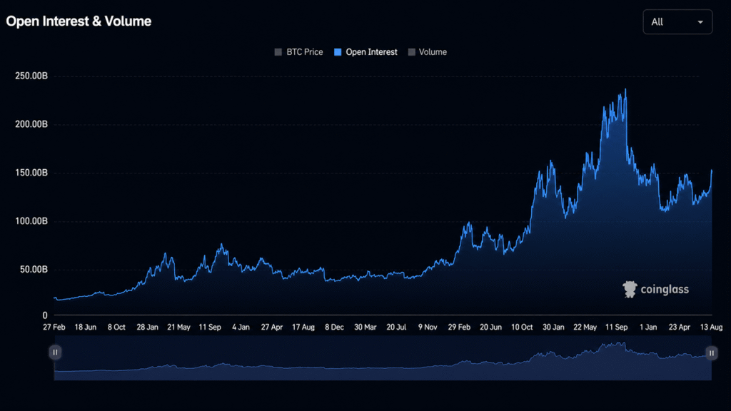Bitcoin Price Reclaims $79,000 as Open Interest Hits $140B