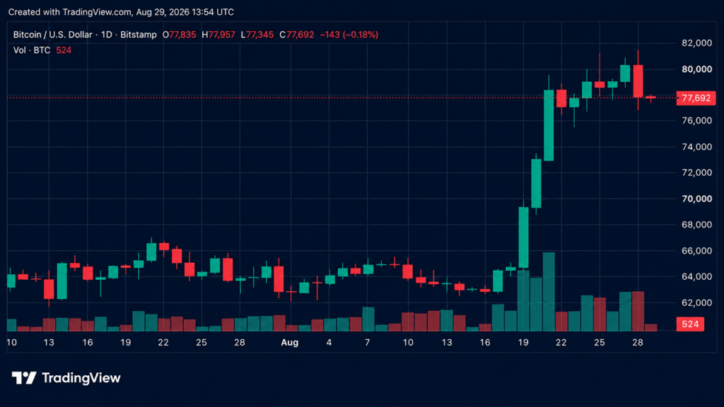 Bitcoin Price Retreats After Warsh’s Hawkish Jackson Hole Keynote
