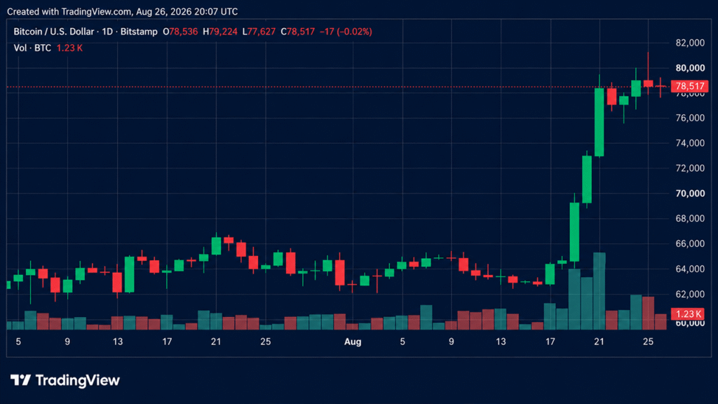 Bitcoin Price Slams Into $79K Wall as Rally Momentum Starts Fading – Bitcoin News Defillama’s New Crypto Ratings Put 128 Tokens Under the Lens