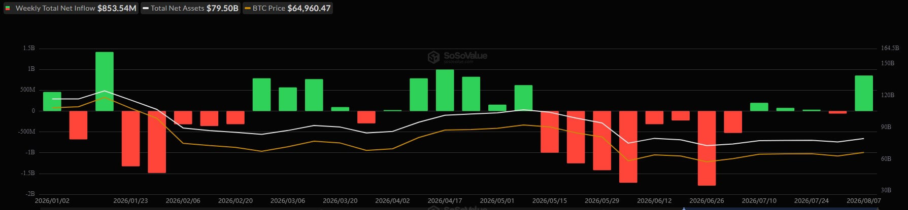 US Bitcoin ETFs Weekly Inflows