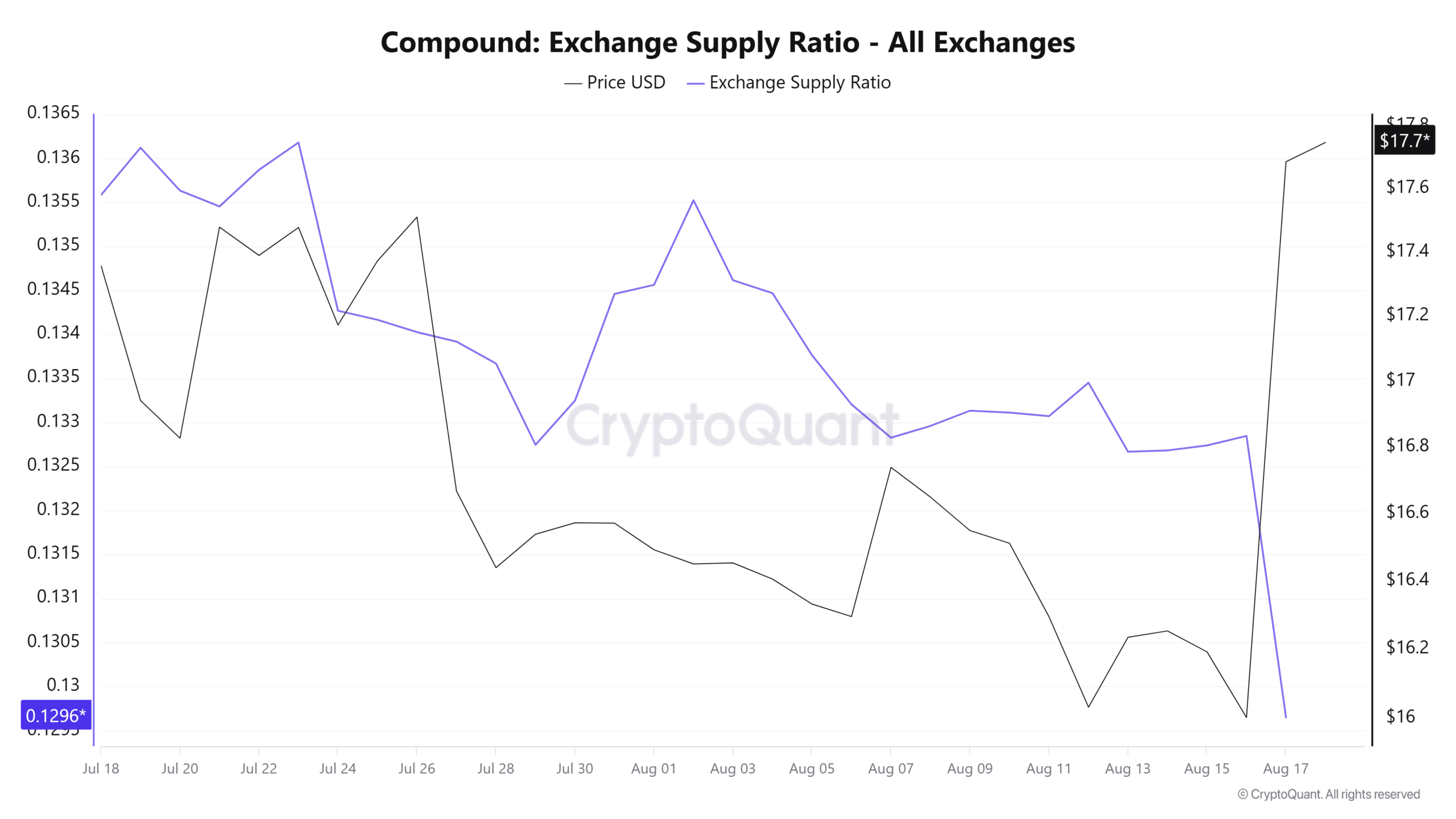 Compound exchange supply ratio