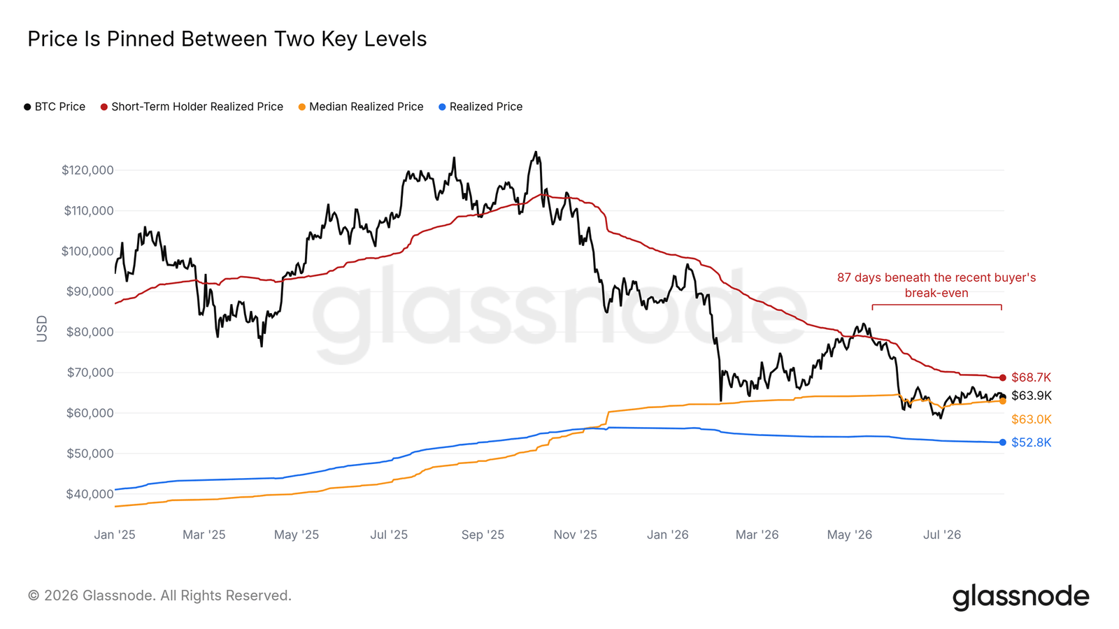 Glassnode: Consumer Confidence Sinks as AI Stocks Soar, Bitcoin Left Behind