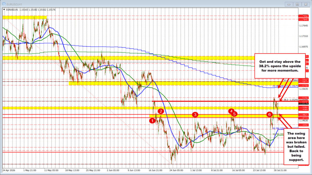 EURUSD bounces higher and back toward key retracement target