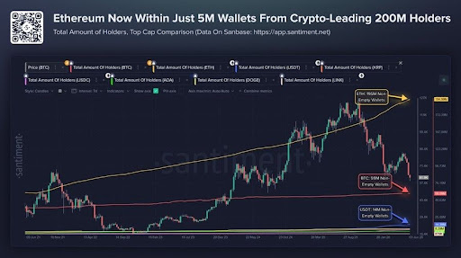 Ethereum Turns 11 With $148B Stablecoin Base But Cooler Mainnet Fees Ethereum