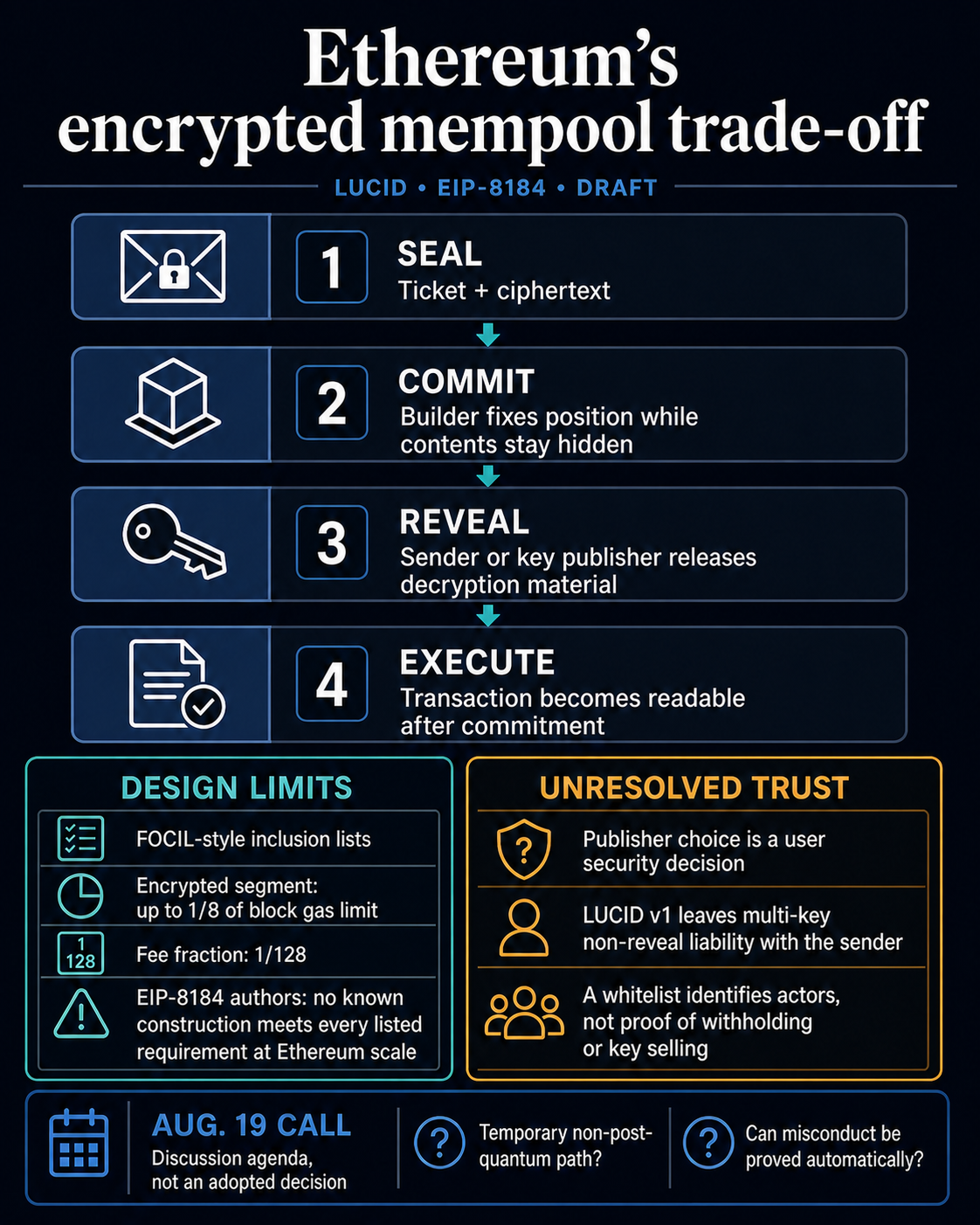 Flow diagram showing LUCID sealing, committing, revealing and executing encrypted Ethereum transactions, with design limits and unresolved key-publisher trust risks.