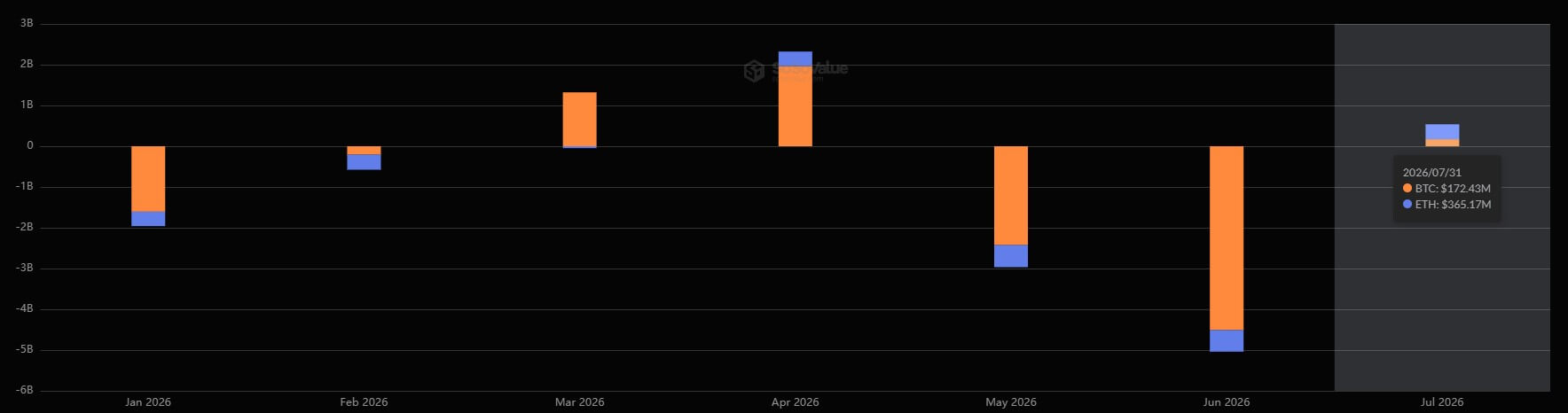 Ethereum and Bitcoin ETF Flows in 2026