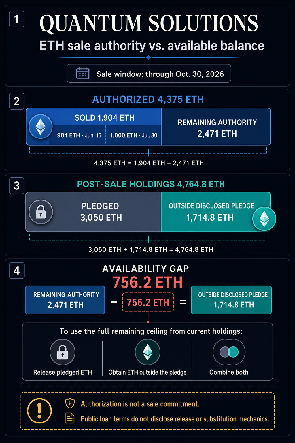 Infographic comparing Quantum Solutions’ 4,375 ETH sale authorization with 1,904 ETH sold, 2,471 ETH remaining authority and a 756.2 ETH gap to the 1,714.8 ETH outside its disclosed pledge.