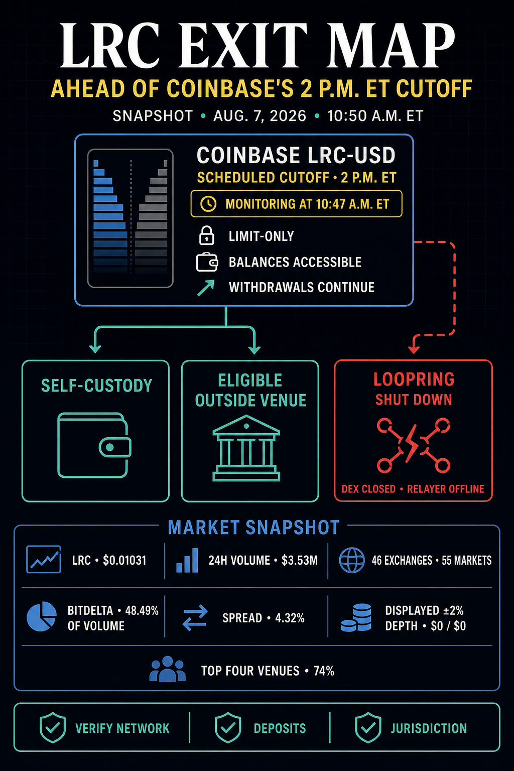Infographic showing Coinbase’s scheduled LRC-USD trading cutoff, continuing withdrawals, Loopring’s shutdown and concentrated outside market data as of Aug. 7, 2026.