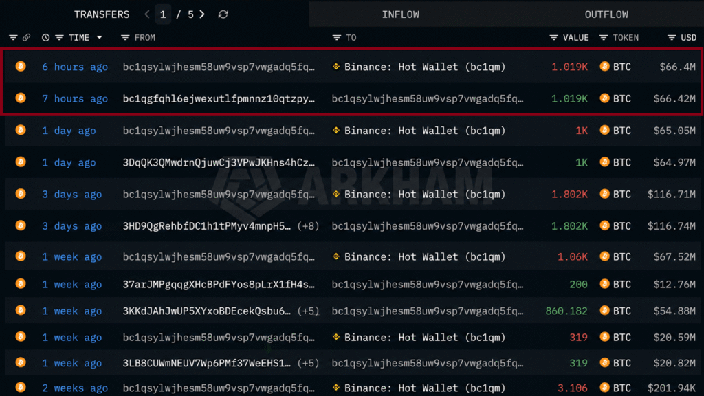 Mystery Whale Dumps $486 Million in Bitcoin Over Three Weeks