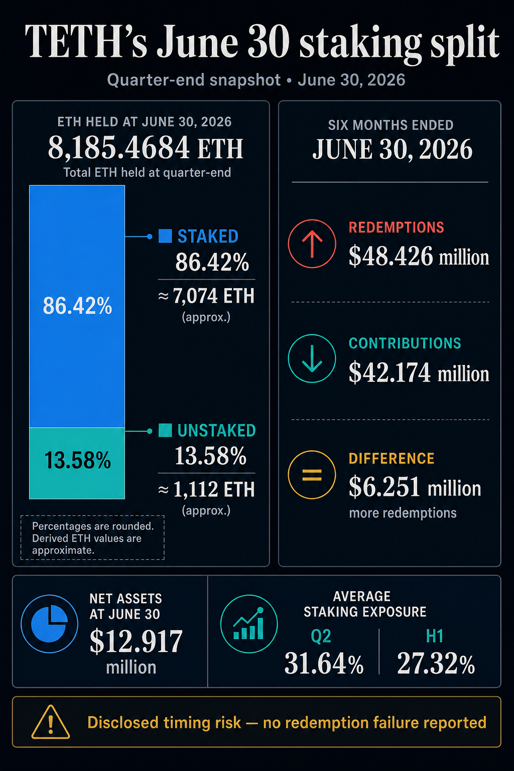 21Shares Ethereum ETF (TETH) June 30, 2026 staking split and first-half fund flows