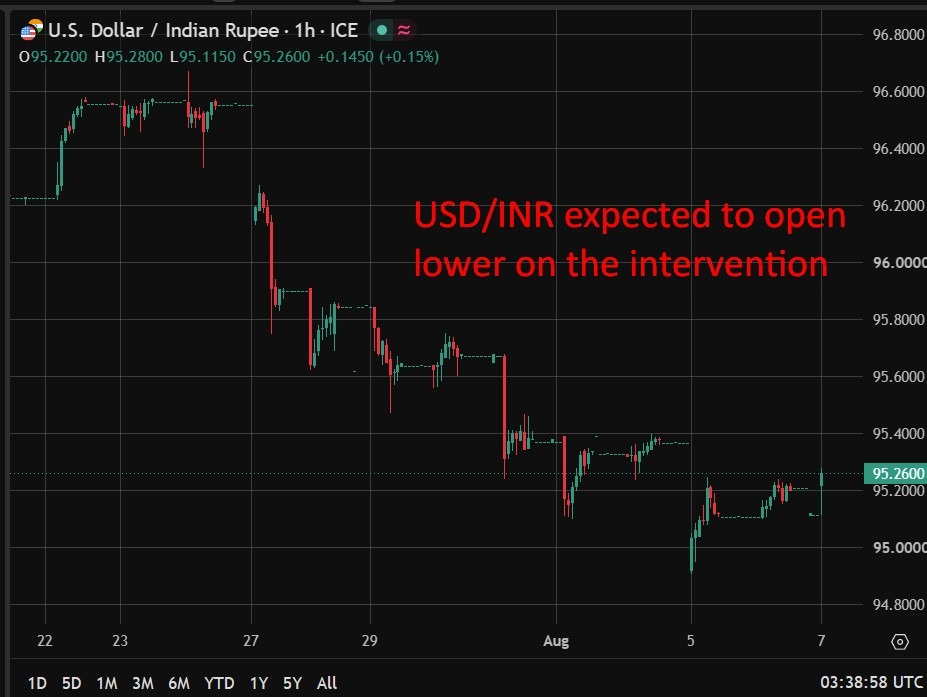 Traders cite intervention to support the the Indian rupee