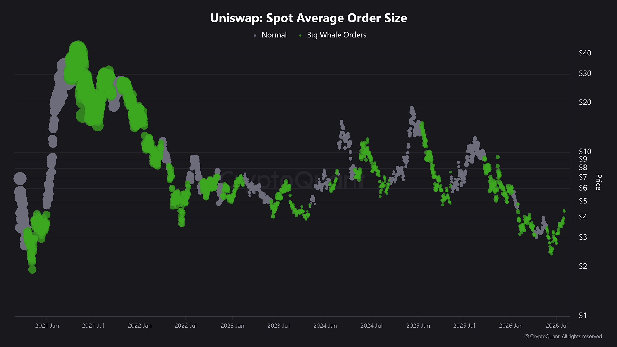 Uniswap's Spot Average Order Size