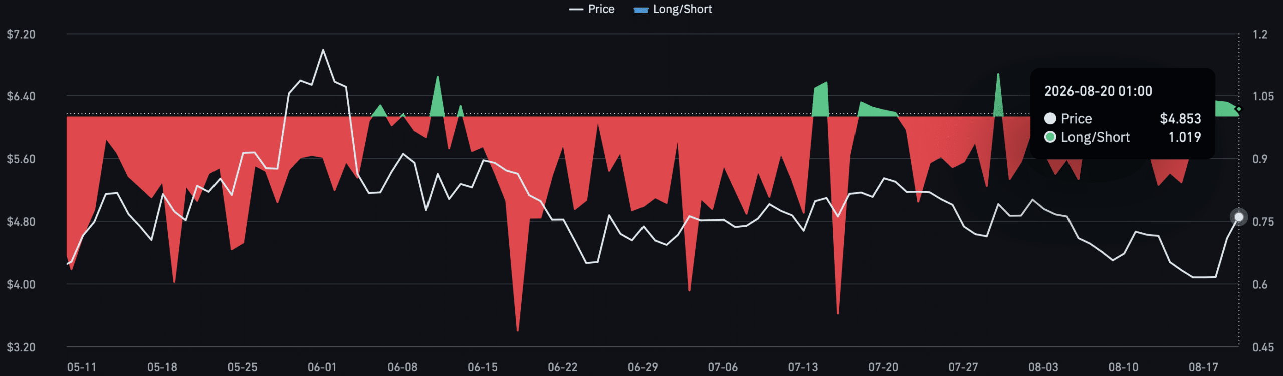 INJ long to short ratio chart.