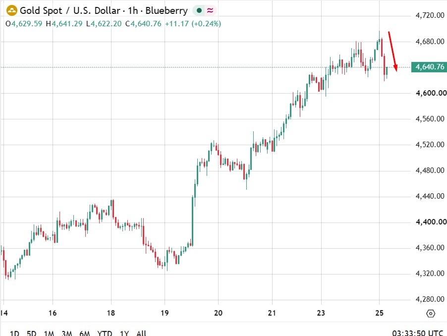 investingLive Asia-Pacific market news: Gold down, Bitcoin up