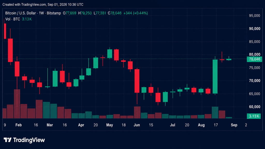$77K Support Is Key as September Begins Bitcoin Price Update: $77K Support Is Key as September Begins