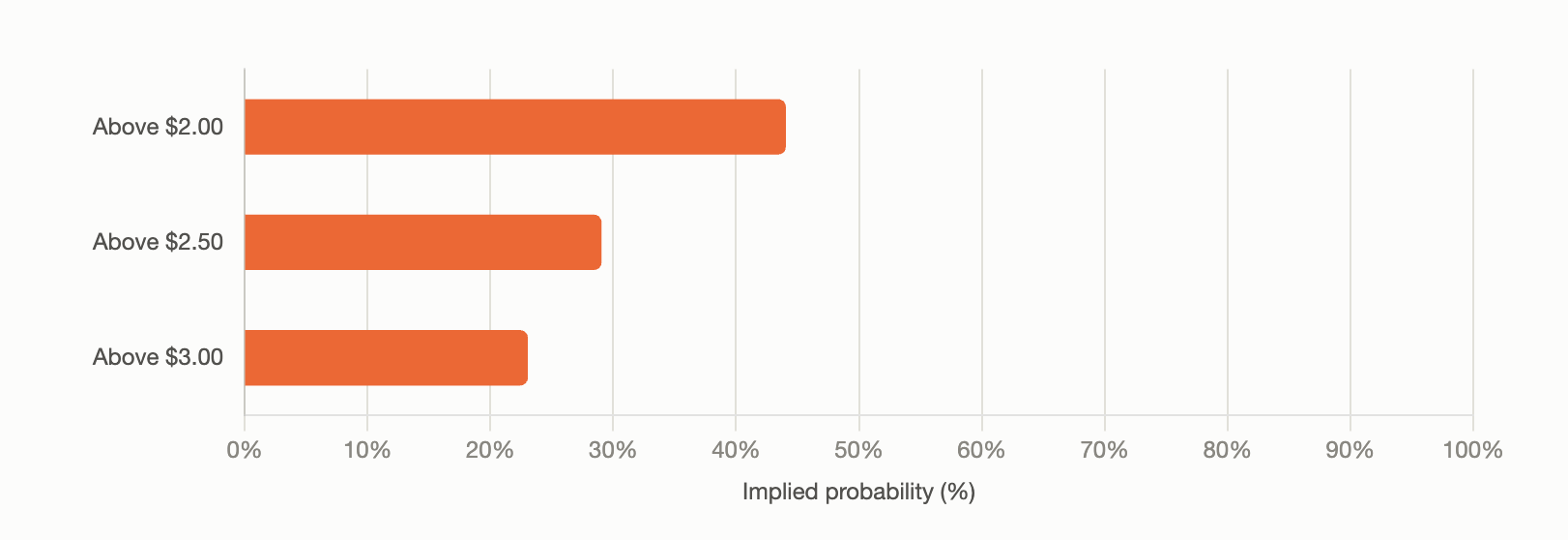 XRP price prediction odds on Sept. 1, 2026 screenshot via Kalshi. 