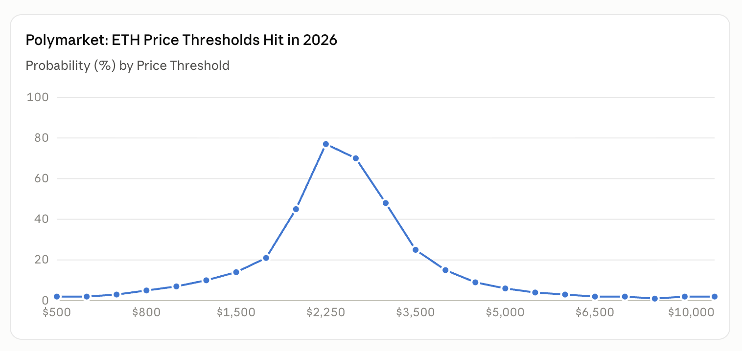 Polymarket ETH price prediction odds on Sept. 1, 2026 screenshot. 