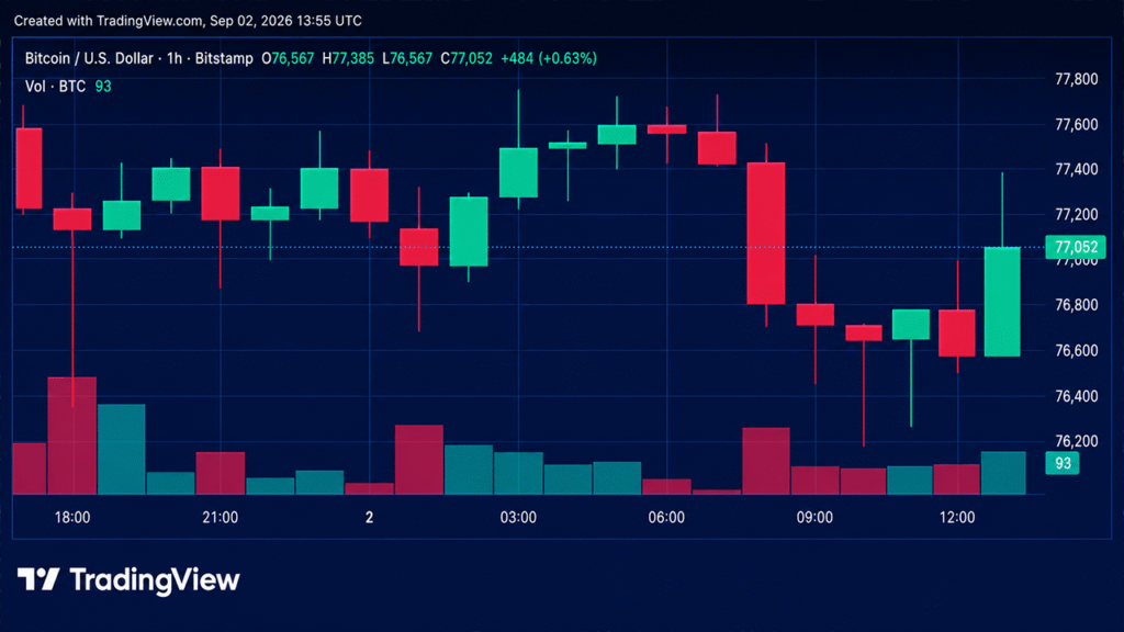 Bitcoin Price Gets Squeezed Below $78K as Bulls Defend the Floor Jamie Redman