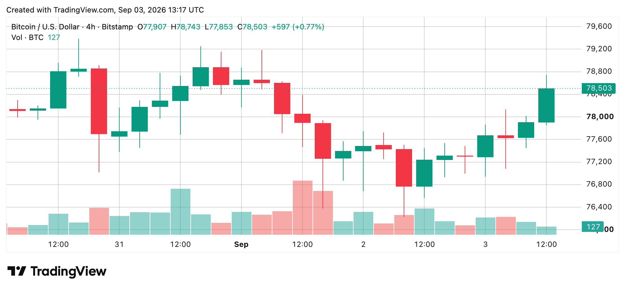 BTC/USD 4-hour chart via Bitstamp on Sept. 3, 2026 screenshot. 