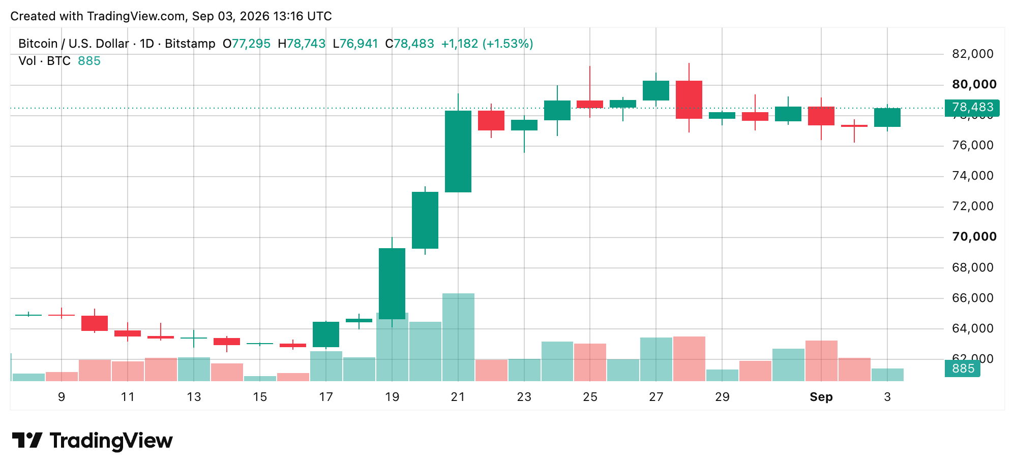 BTC/USD 24-hour chart via Bitstamp on Sept. 3, 2026 screenshot. 