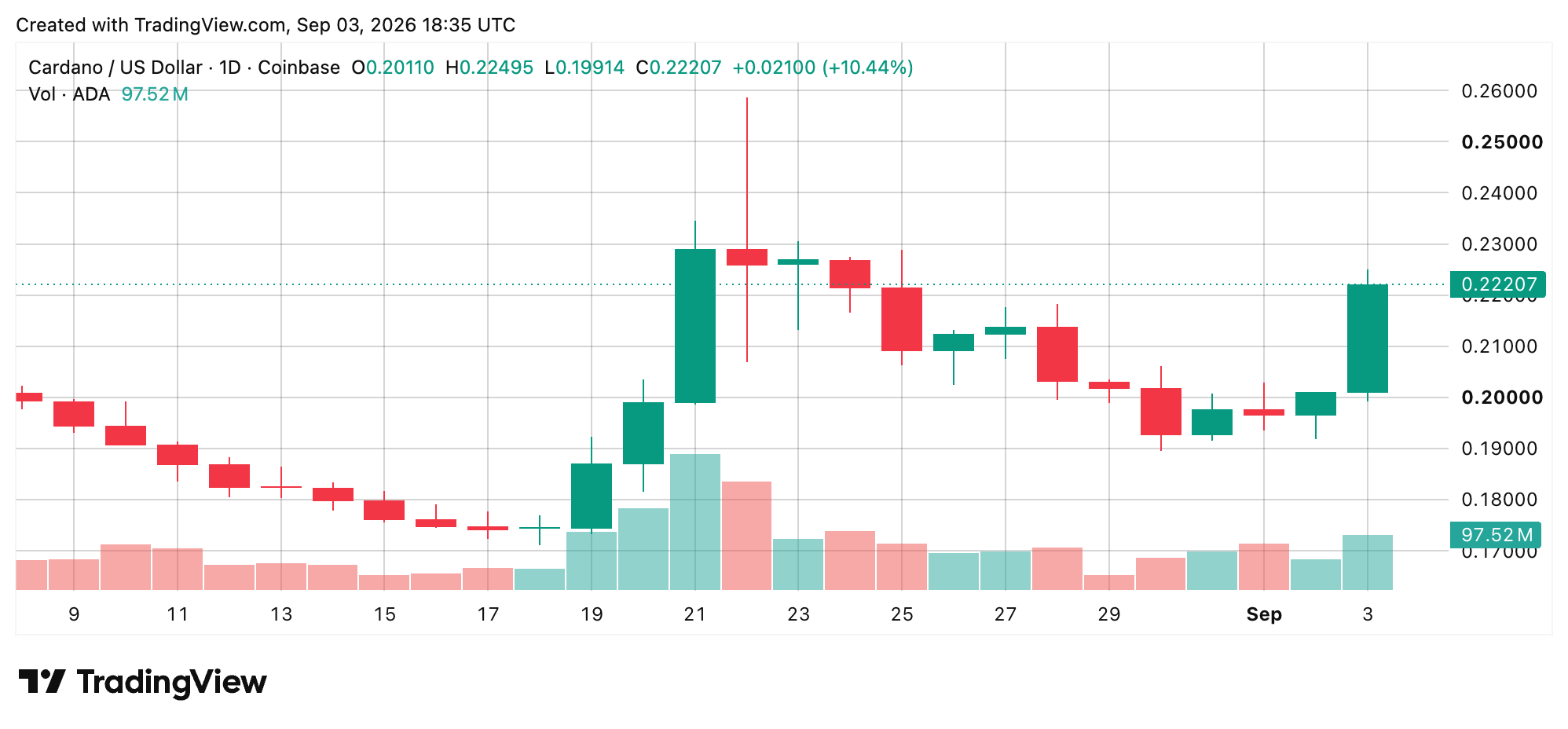 ADA chart 
