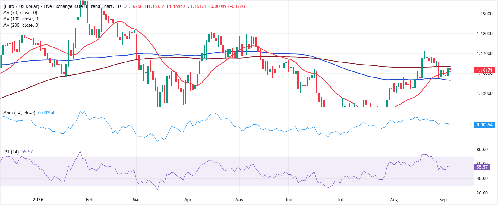 Chart Analysis EUR/USD
