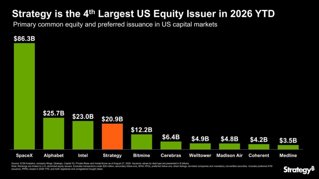 Strategy Joins SpaceX, Google, Intel as Top US Equity Issuers Kevin Helms