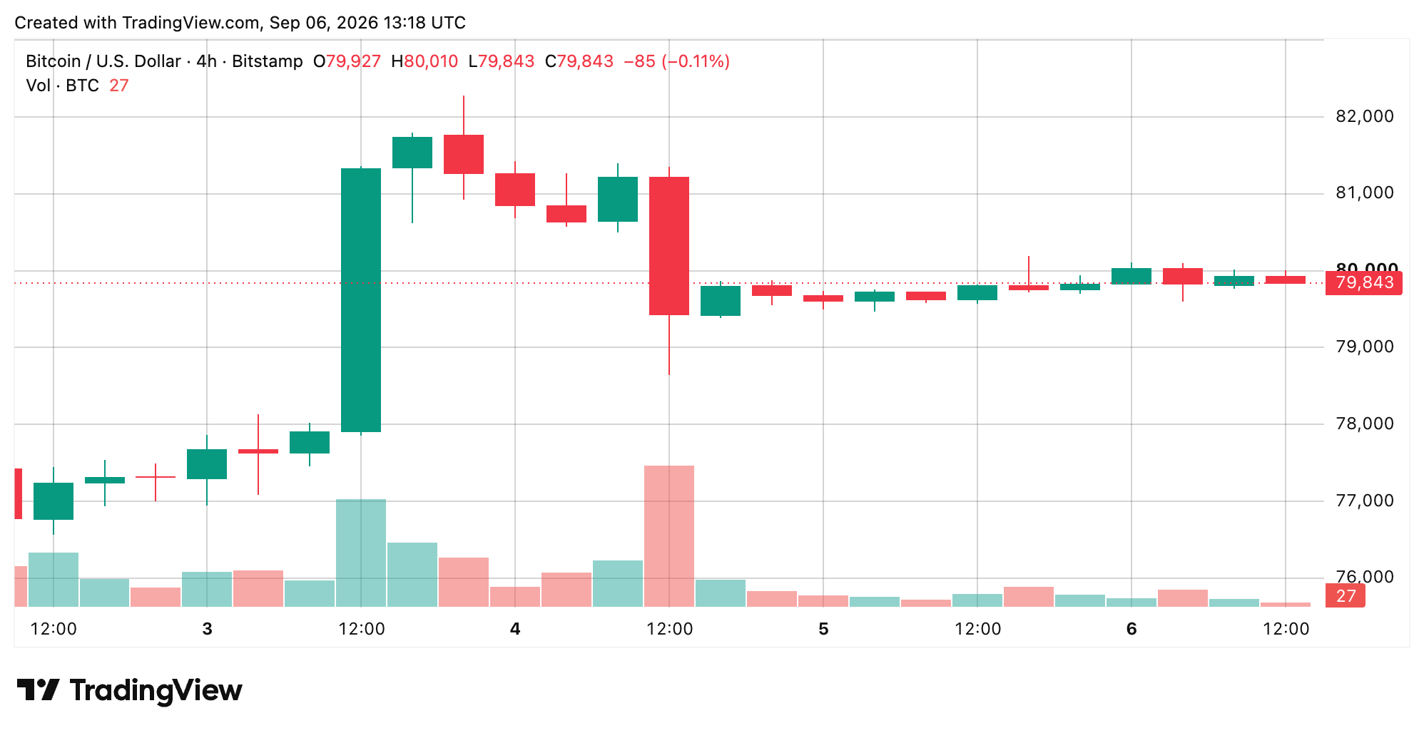 BTC/USD 4-hour chart via Bitstamp on Sept. 6, 2026 screenshot.