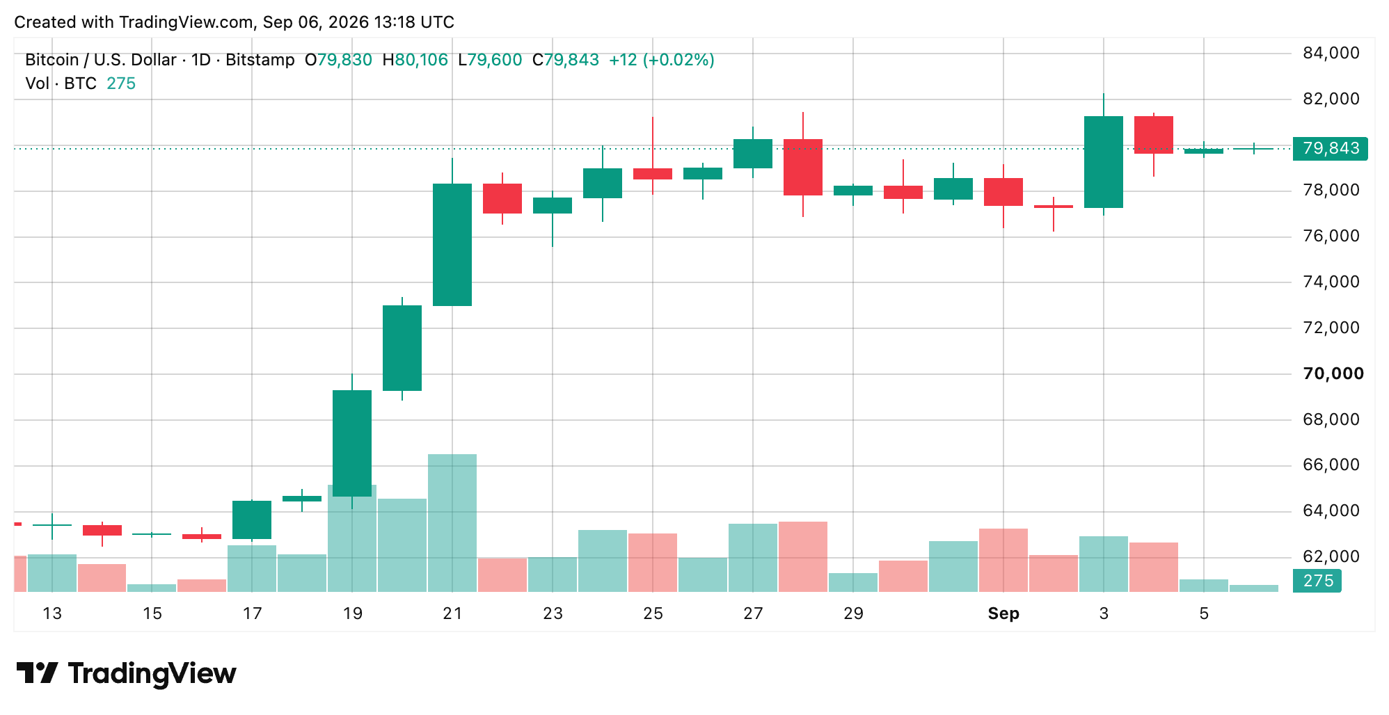 BTC/USD 24-hour chart via Bitstamp on Sept. 6, 2026 screenshot.
