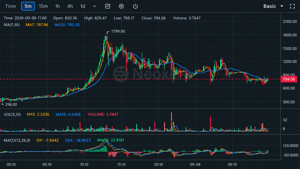 Bitcoin Fork BTCB2 Hits $1,799 as Thin Liquidity Fuels Wild Ride