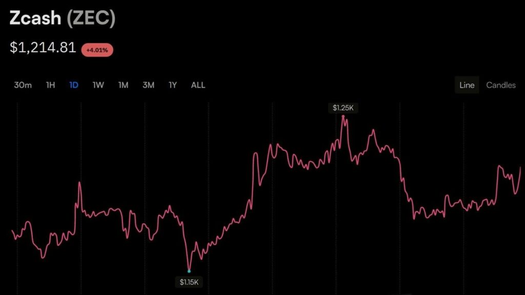 Zcash’s $1,200 Push Sustains, Sending Garrett Jin’s Short $25.7M Underwater – Bitcoin News Zcash's $1,200 Push Sustains, Sending Garrett Jin's Short $25.7M Underwater