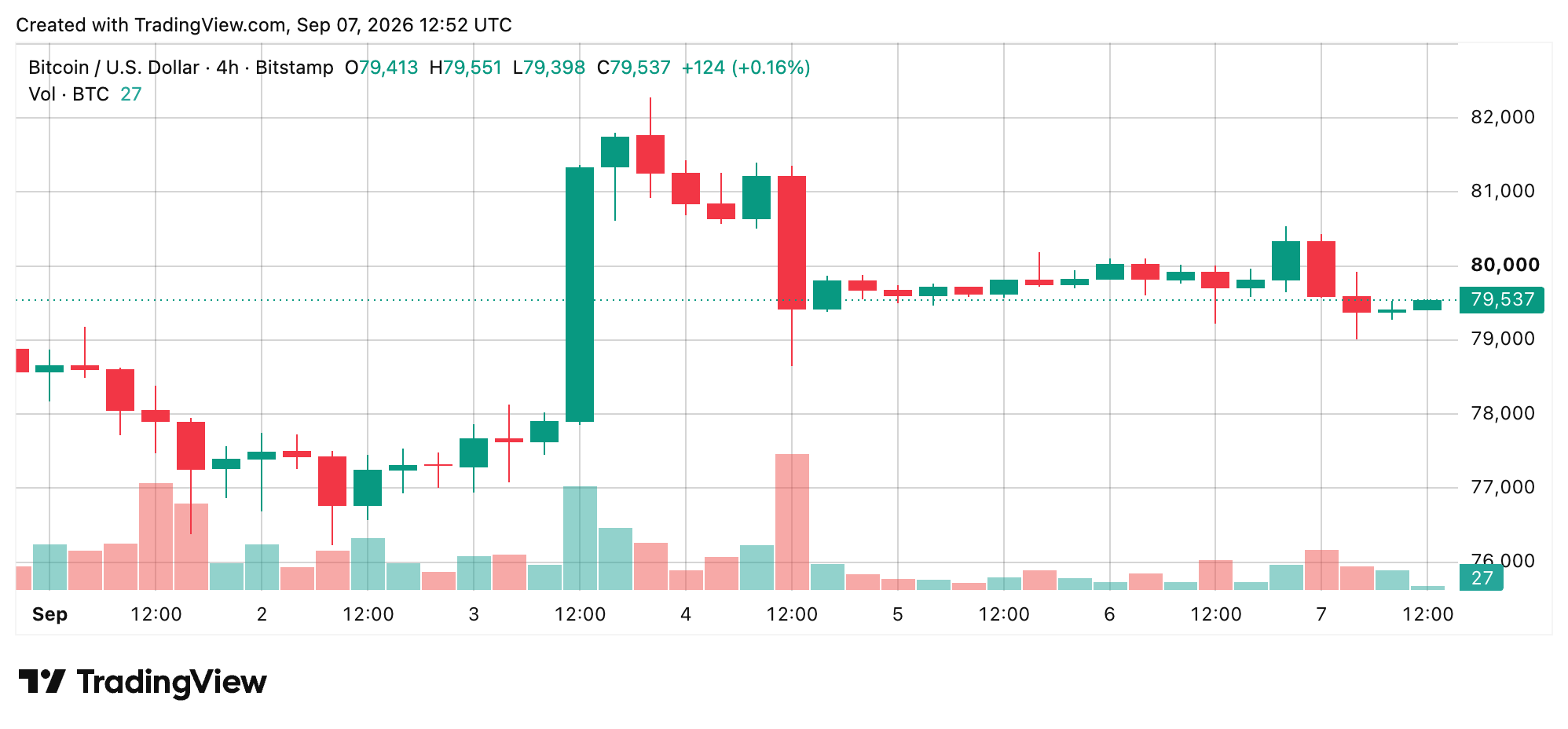 BTC/USD 4-hour chart via Bitstamp on Sept. 7, 2026 screenshot. 