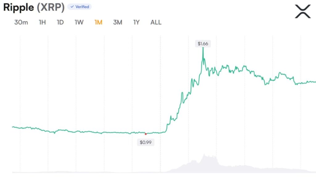XRP Open Interest Recovers as Analyst Flags ‘Unusual Structure’ XRP Open Interest Recovers as Analyst Flags 'Unusual Structure'