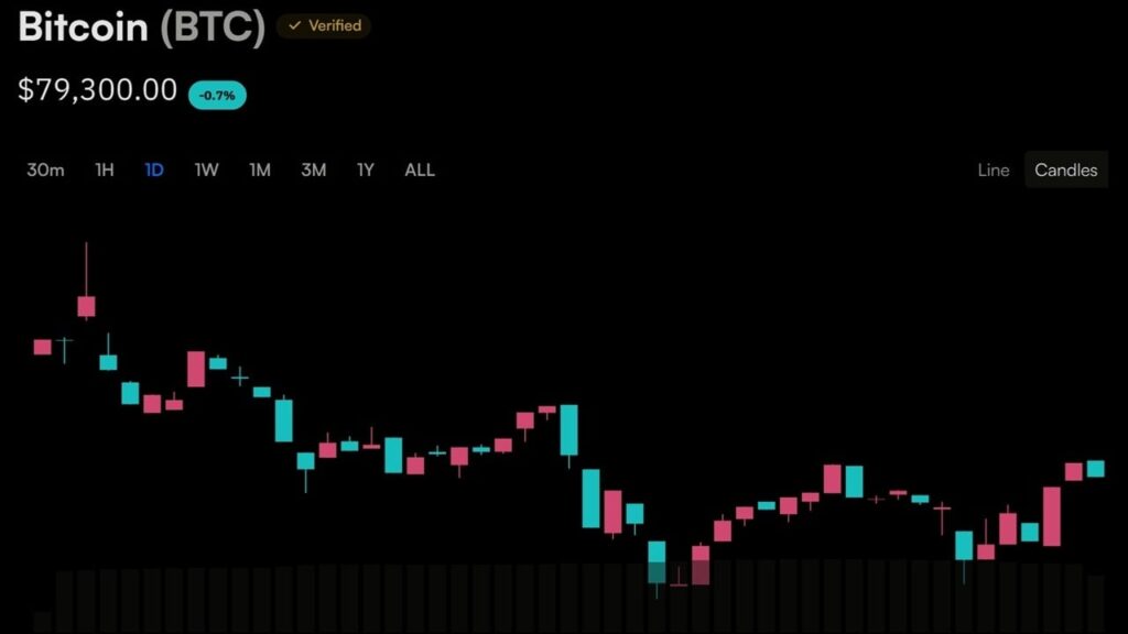 Bitcoin's Price Action Has Three Dates Left to Escape the $80,000 Ceiling