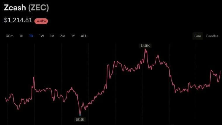 Zcash’s $1,200 Push Sustains, Sending Garrett Jin’s Short $25.7M Underwater