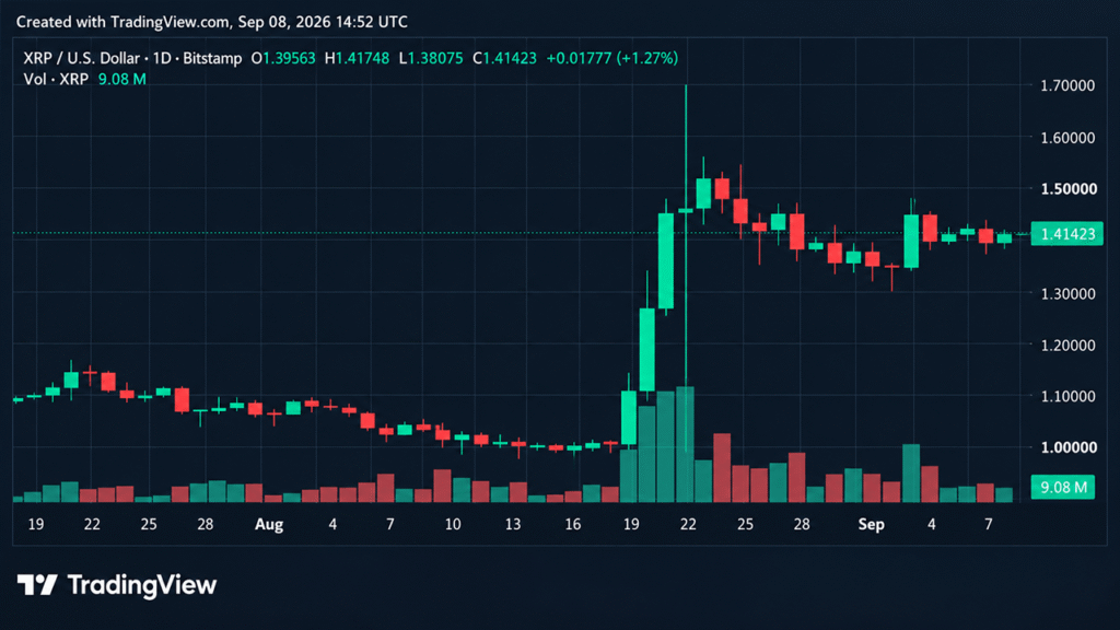 Bitcoin Price Holds Near $80K as XRP Eyes $1.50 Ahead of Sept. 11 Test Bitcoin.com News