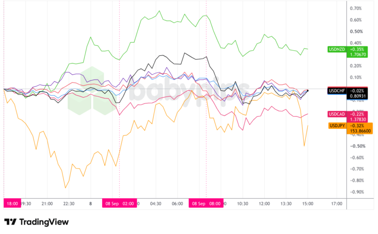 Overlay of USD vs. Major Currencies - Chart Faster With TradingView