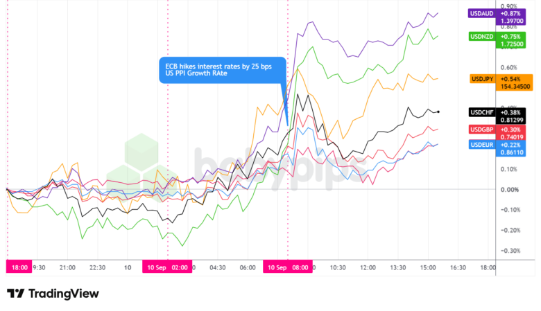 Overlay of USD vs. Major Currencies - Chart Faster With TradingView