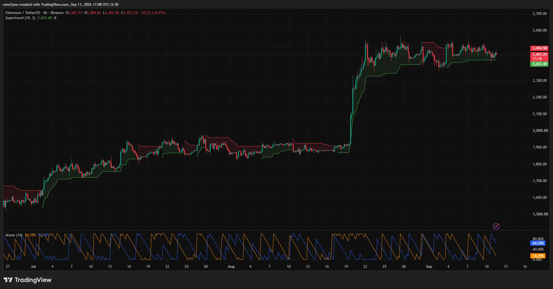 Ethereum 4-hour chart shows ETH consolidating below $2,500 while holding above Supertrend support at $2,423.