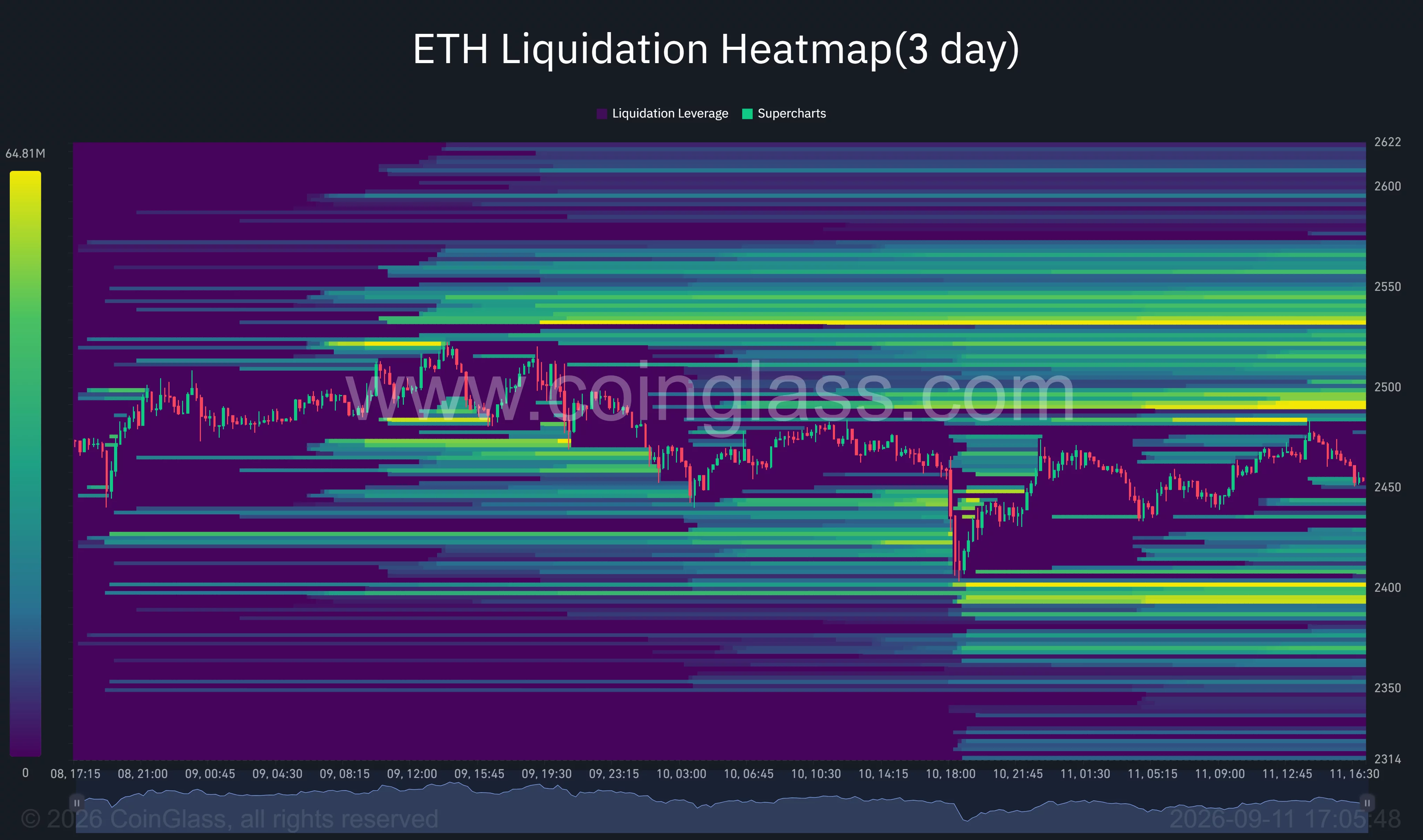 Ethereum three-day liquidation heatmap shows major liquidity clusters near $2,490–$2,530 and downside liquidity around $2,400.