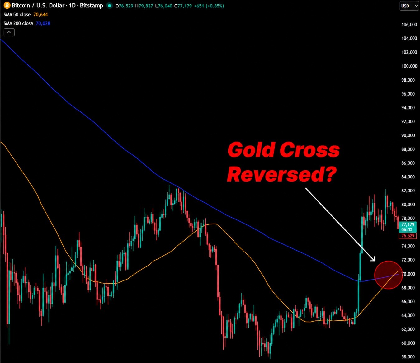 The Golden Cross formation that researchers believe is a signal to watch out for.