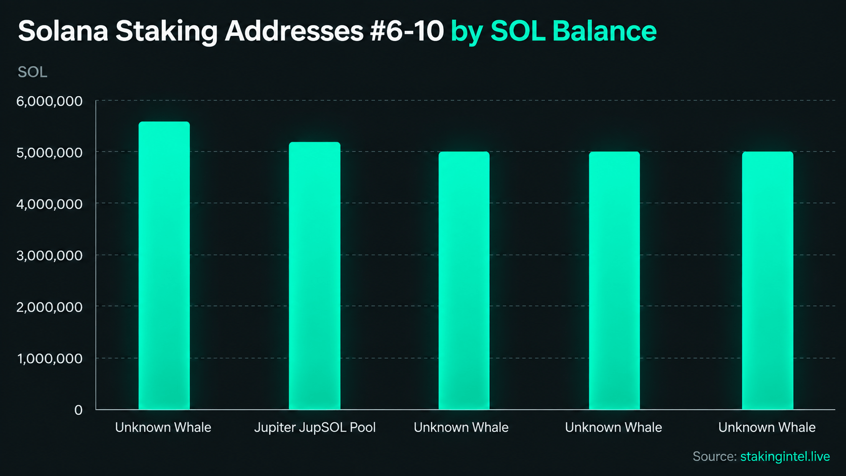 Inside Solana’s Staking Giants and the Mystery Whales With Billions Top #6-10 solana (SOL) stakers percentages via stakingintel.live data screenshot.