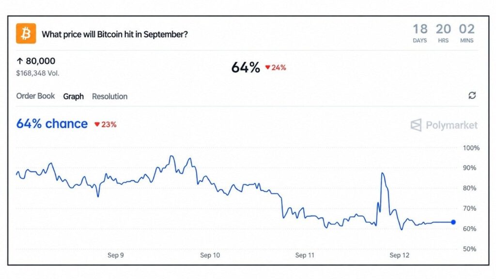 Polymarket Gives Bitcoin Price a 64% Chance of Reaching $80K This Month Bitcoin.com News