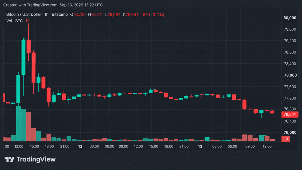 Bitcoin’s Price Looks Shaky at $76K, but the Trend Says Otherwise Bitcoin.com News