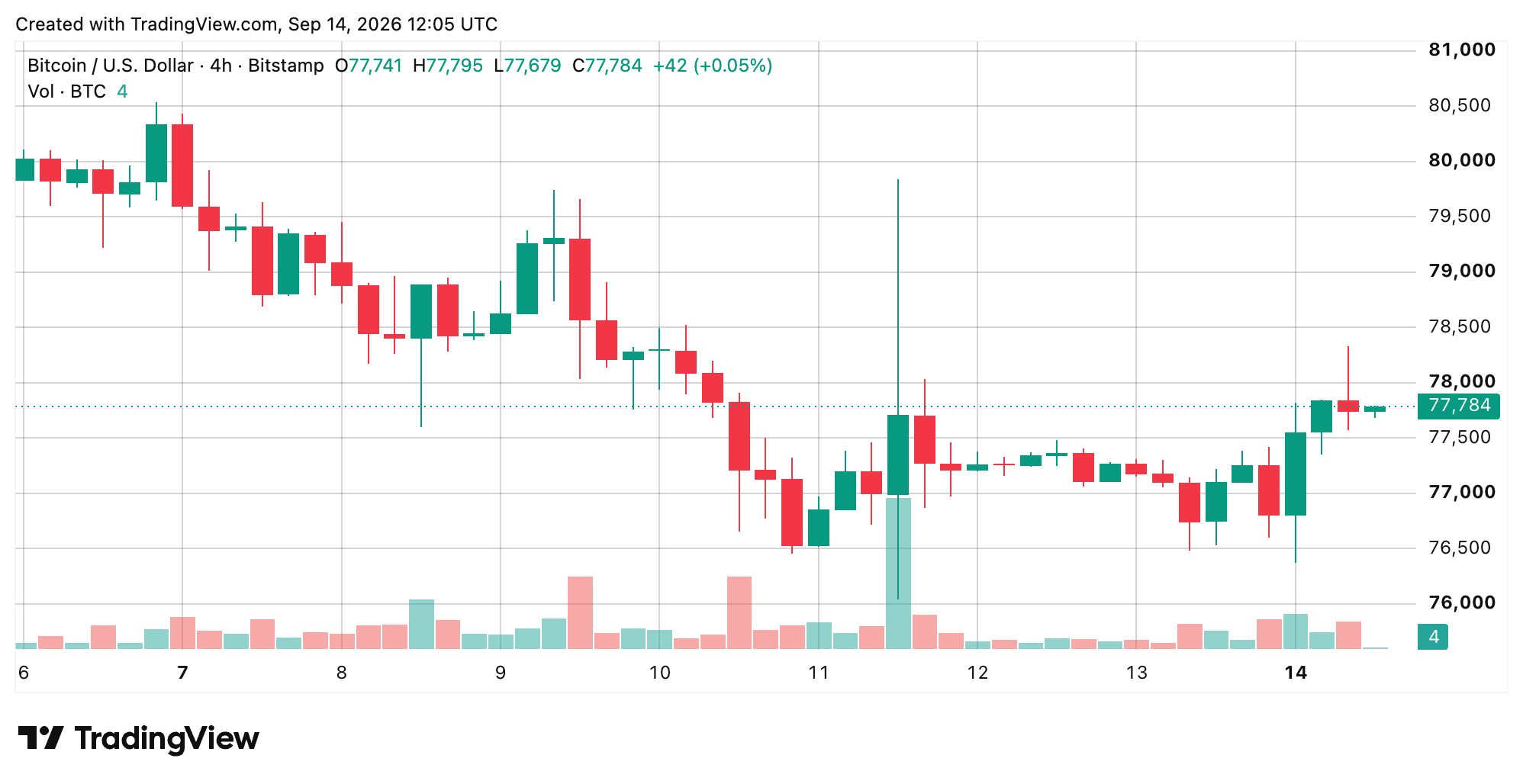 Bitcoin's Price Refused to Break at $76K, but $79K Won't Give