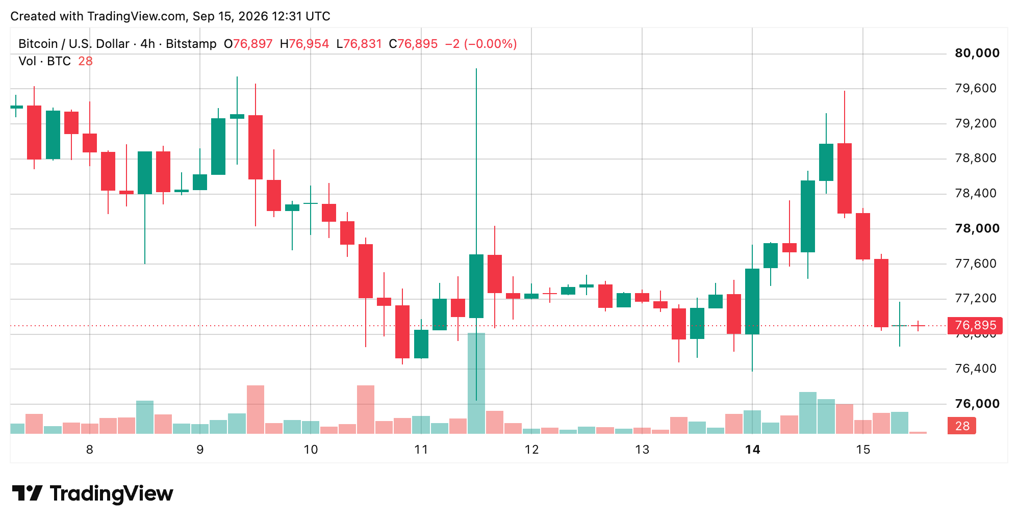 BTC/USD 4-hour chart via Bitstamp on Sept. 15, 2026 screenshot. 